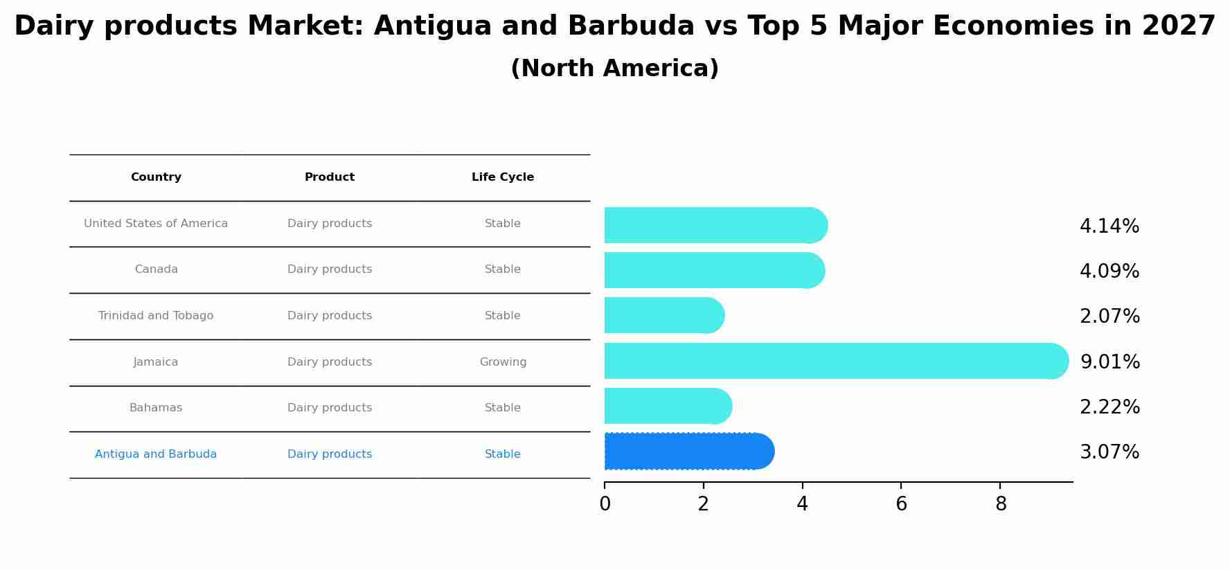 Dairy products Market: Antigua and Barbuda vs Top 5 Major Economies in 2027 (North America)